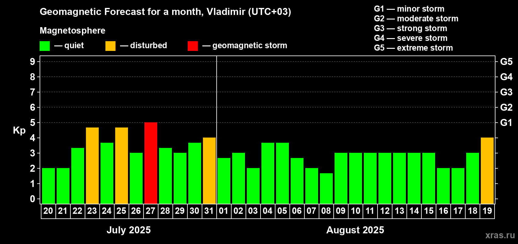 Forecast of the daily maximal value of geomagnetic index Kp for <b>1 month</b> (31 days) <b>from Jul 20, 2025 to Aug 19, 2025</b>