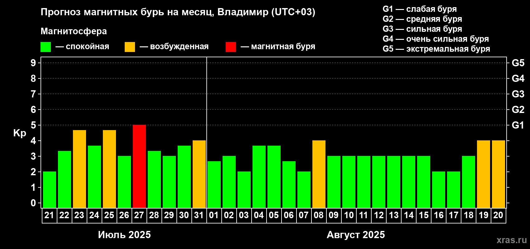 Прогноз максимального суточного геомагнитного индекса Kp на <b>1 месяц</b> (31 день) <b>с 21 июля по 20 августа 2025 г</b>