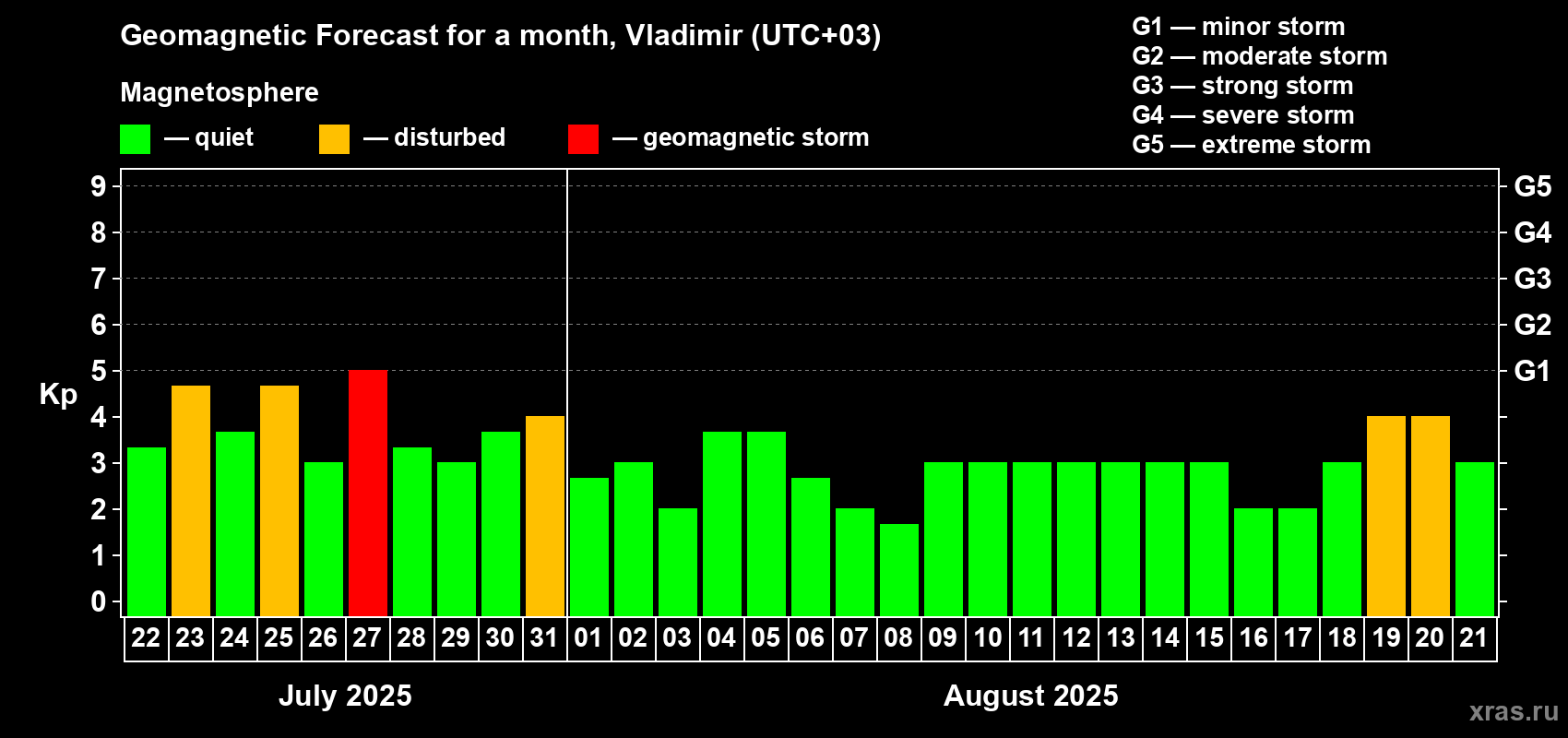 Forecast of the daily maximal value of geomagnetic index Kp for <b>1 month</b> (31 days) <b>from Jul 22, 2025 to Aug 21, 2025</b>