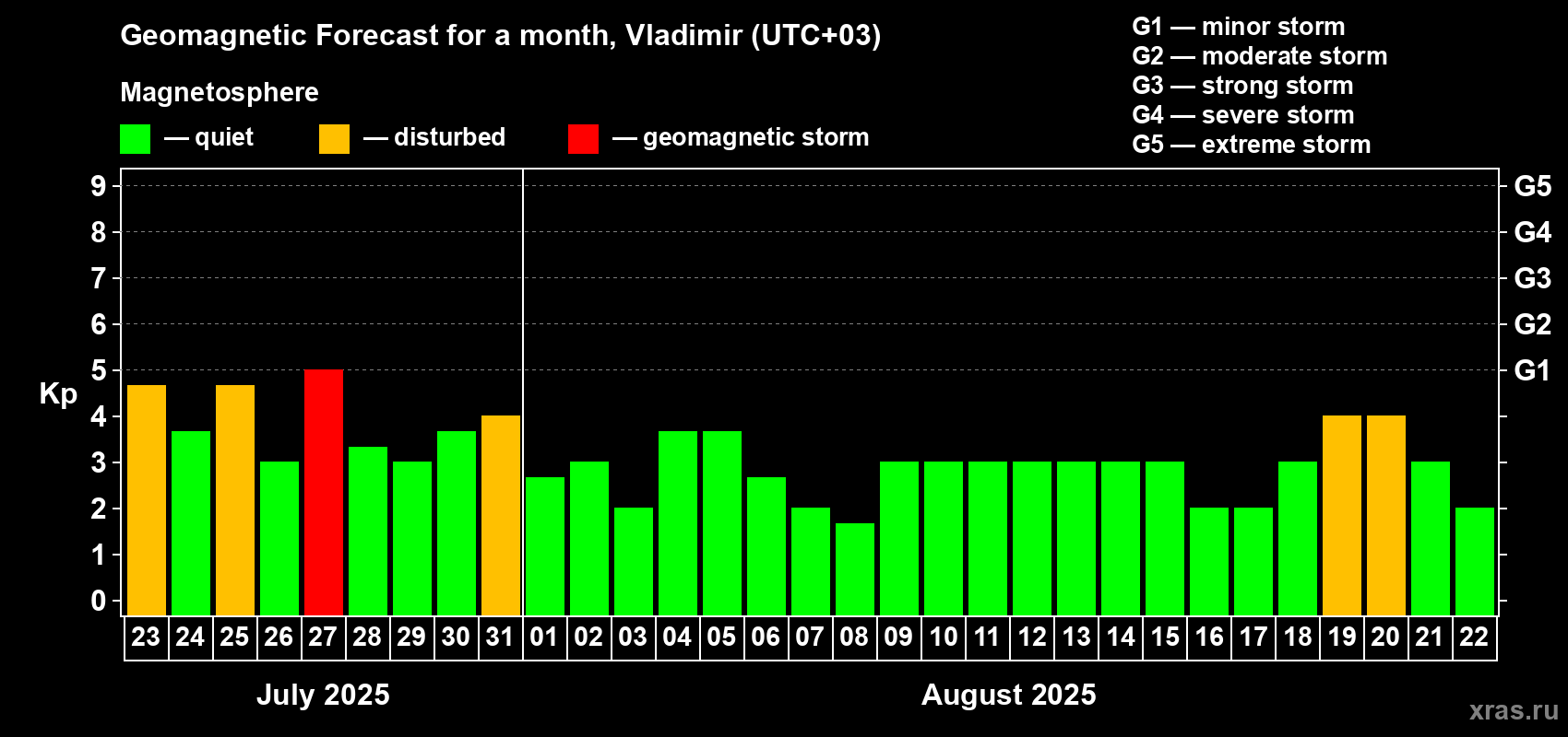 Forecast of the daily maximal value of geomagnetic index Kp for <b>1 month</b> (31 days) <b>from Jul 23, 2025 to Aug 22, 2025</b>