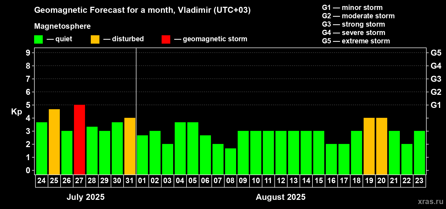 Forecast of the daily maximal value of geomagnetic index Kp for <b>1 month</b> (31 days) <b>from Jul 24, 2025 to Aug 23, 2025</b>