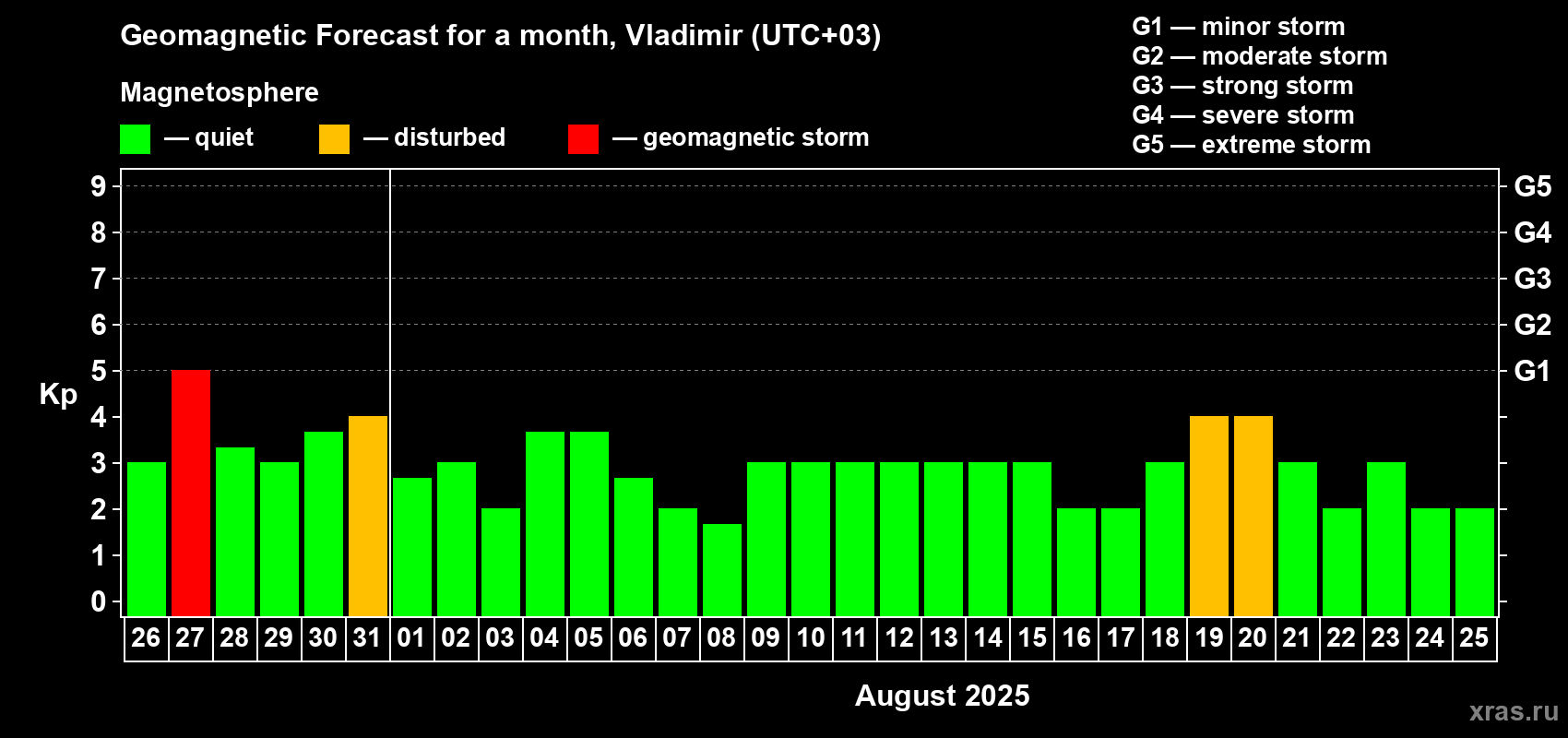 Forecast of the daily maximal value of geomagnetic index Kp for <b>1 month</b> (31 days) <b>from Jul 26, 2025 to Aug 25, 2025</b>