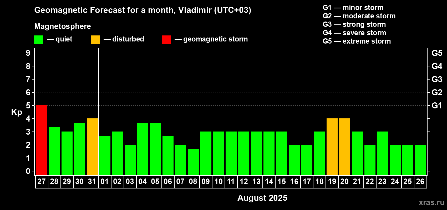 Forecast of the daily maximal value of geomagnetic index Kp for <b>1 month</b> (31 days) <b>from Jul 27, 2025 to Aug 26, 2025</b>
