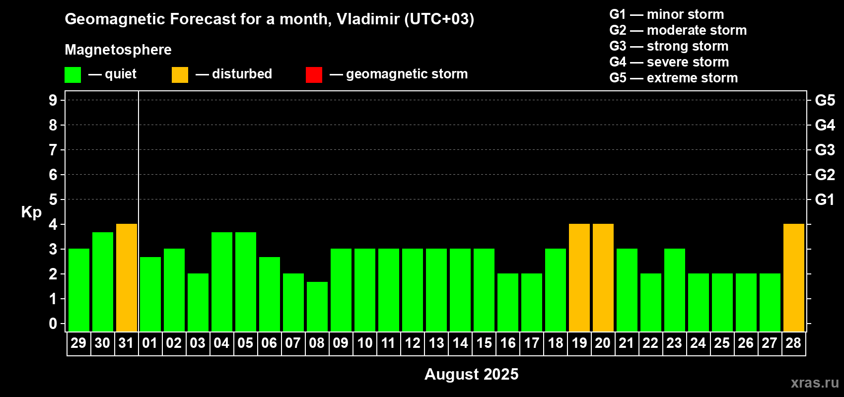 Forecast of the daily maximal value of geomagnetic index Kp for <b>1 month</b> (31 days) <b>from Jul 29, 2025 to Aug 28, 2025</b>
