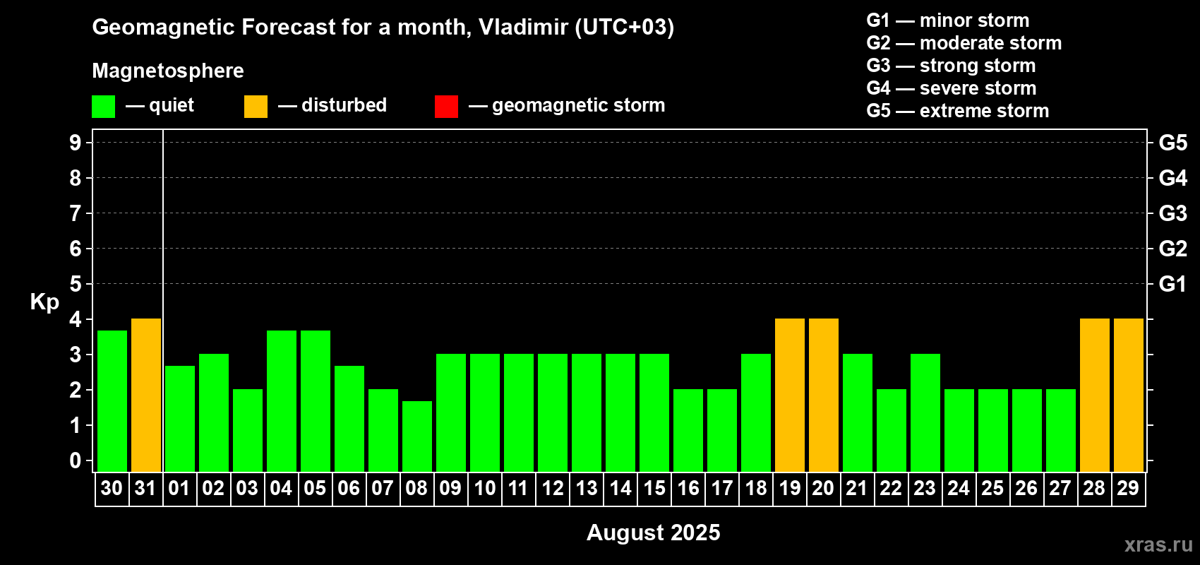 Forecast of the daily maximal value of geomagnetic index Kp for <b>1 month</b> (31 days) <b>from Jul 30, 2025 to Aug 29, 2025</b>
