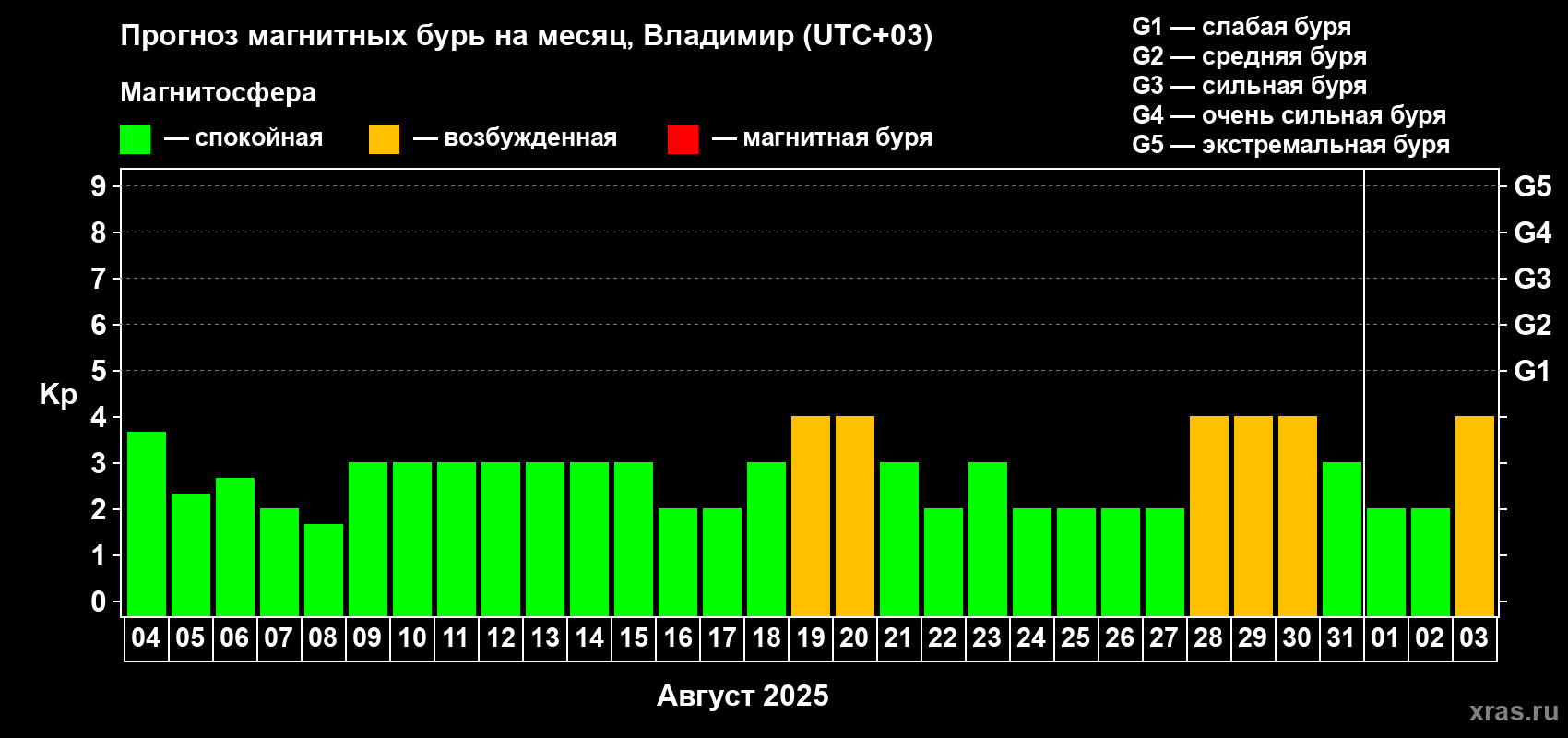 Прогноз максимального суточного геомагнитного индекса Kp на <b>1 месяц</b> (31 день) <b>с 04 августа по 03 сентября 2025 г</b>
