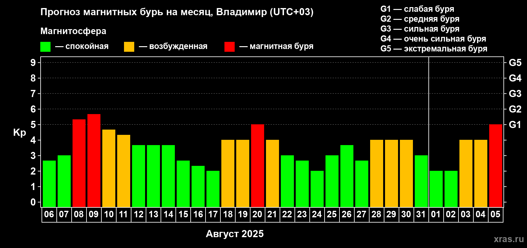 Прогноз максимального суточного геомагнитного индекса Kp на <b>1 месяц</b> (31 день) <b>с 06 августа по 05 сентября 2025 г</b>