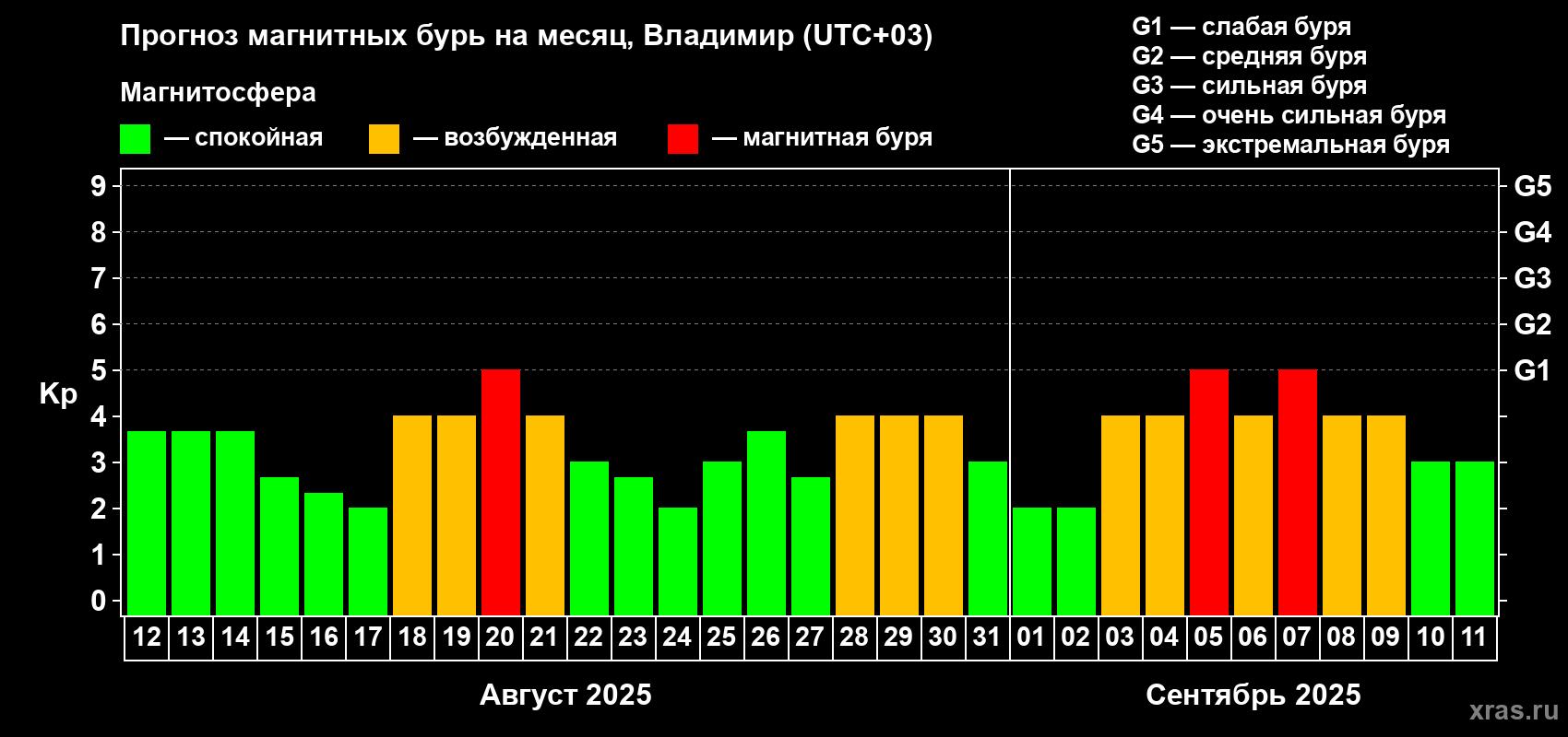 Прогноз максимального суточного геомагнитного индекса Kp на <b>1 месяц</b> (31 день) <b>с 12 августа по 11 сентября 2025 г</b>