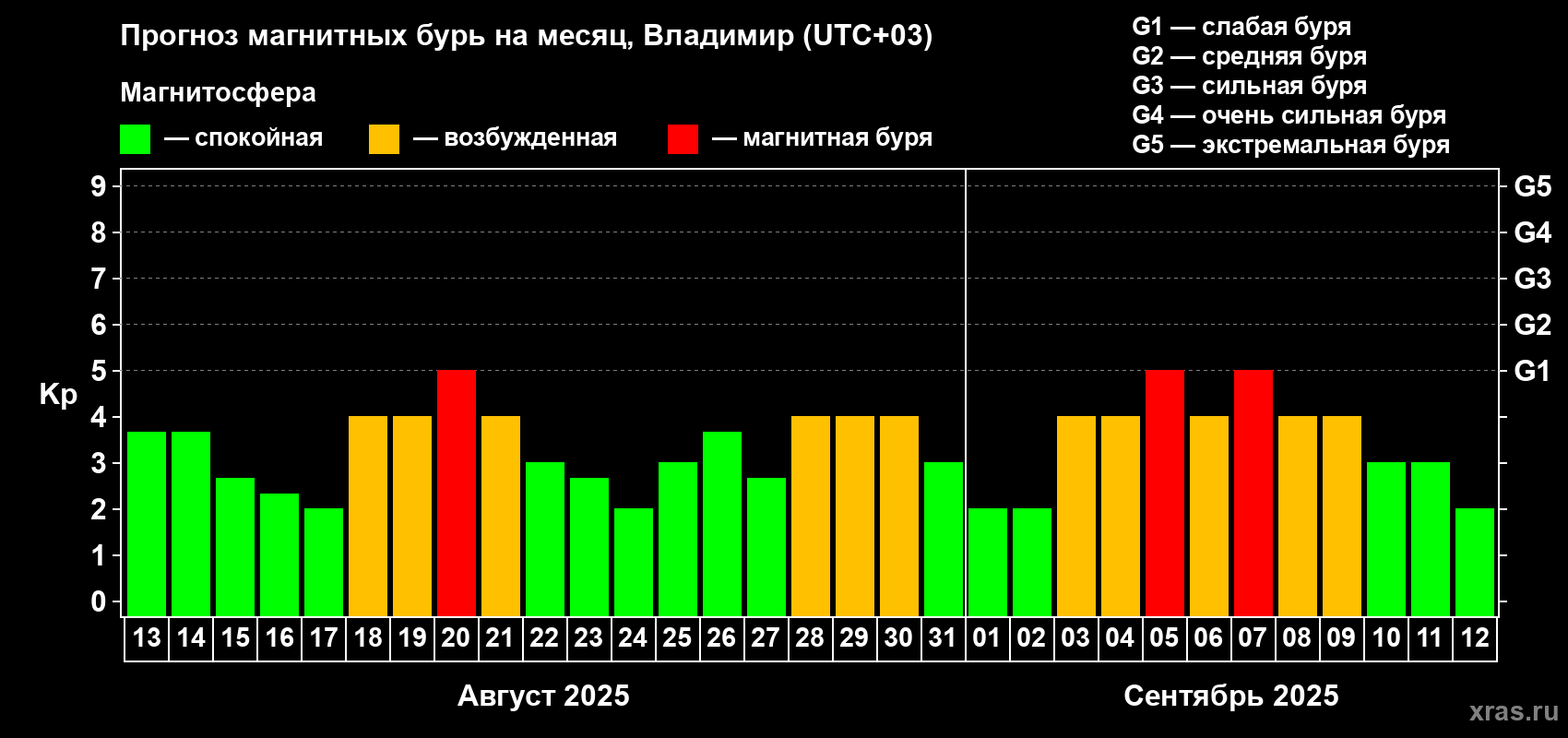 Прогноз максимального суточного геомагнитного индекса Kp на <b>1 месяц</b> (31 день) <b>с 13 августа по 12 сентября 2025 г</b>