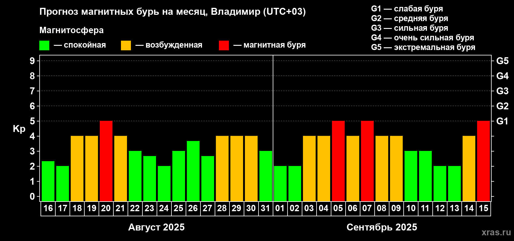 Прогноз максимального суточного геомагнитного индекса Kp на <b>1 месяц</b> (31 день) <b>с 16 августа по 15 сентября 2025 г</b>