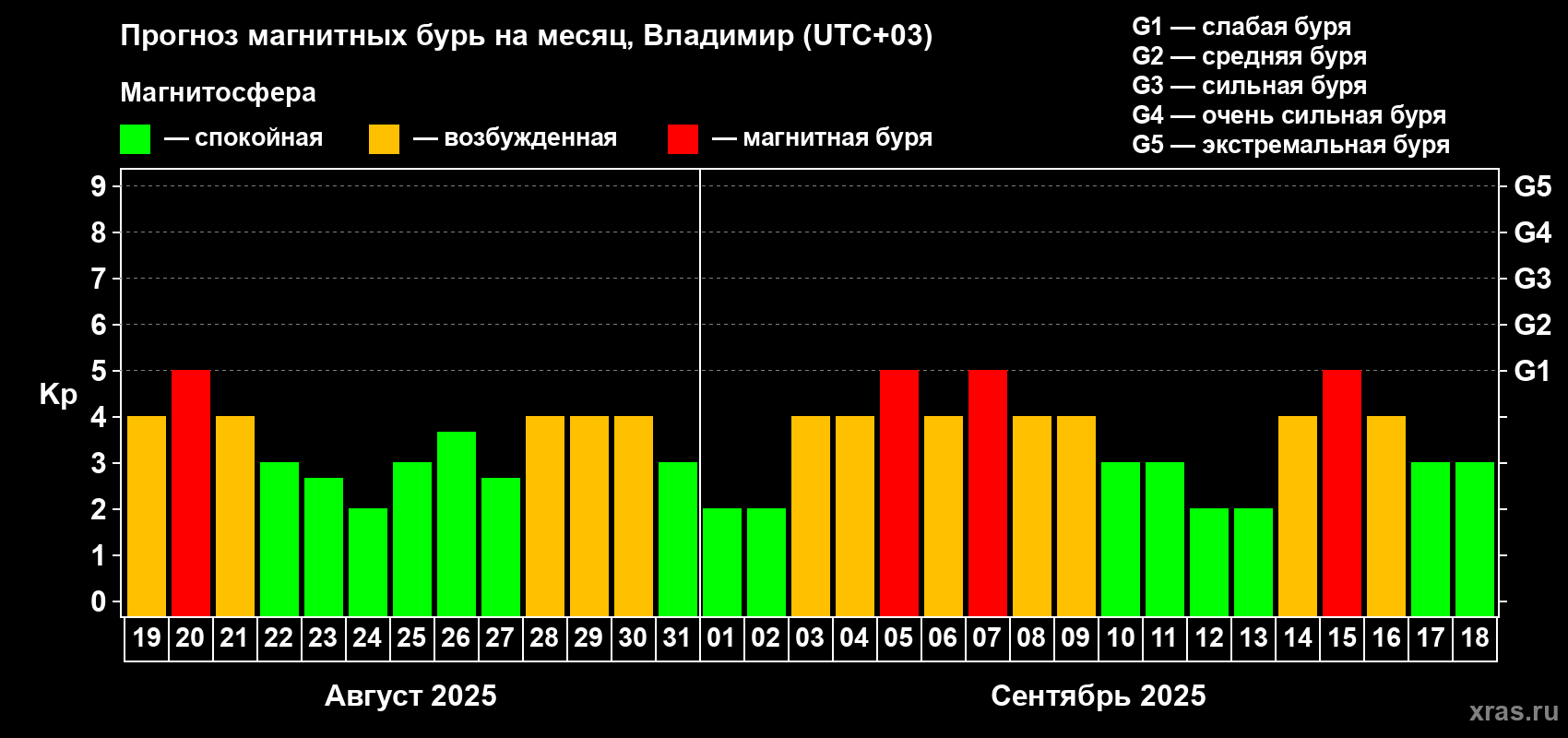 Прогноз максимального суточного геомагнитного индекса Kp на <b>1 месяц</b> (31 день) <b>с 19 августа по 18 сентября 2025 г</b>