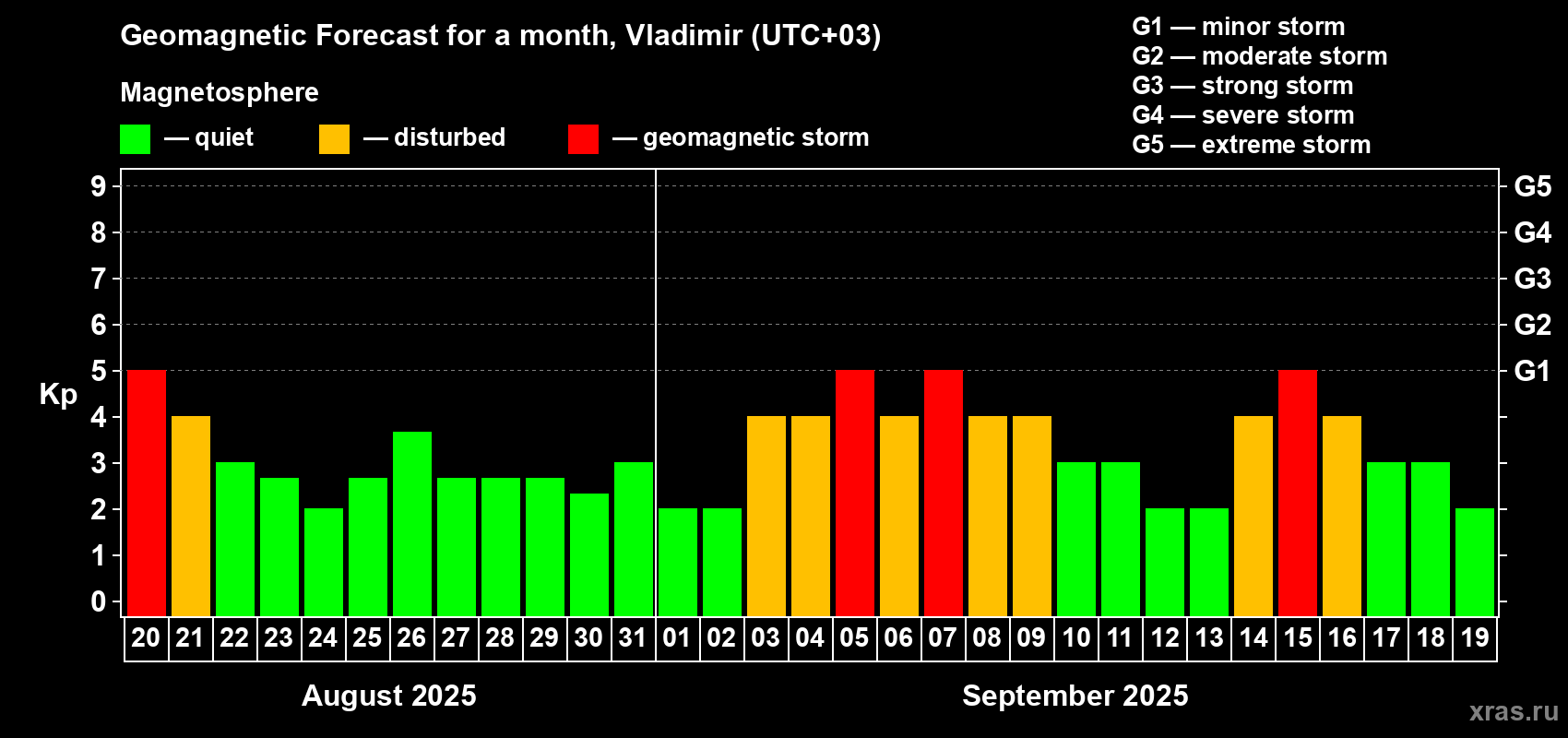Forecast of the daily maximal value of geomagnetic index Kp for <b>1 month</b> (31 days) <b>from Aug 20, 2025 to Sep 19, 2025</b>