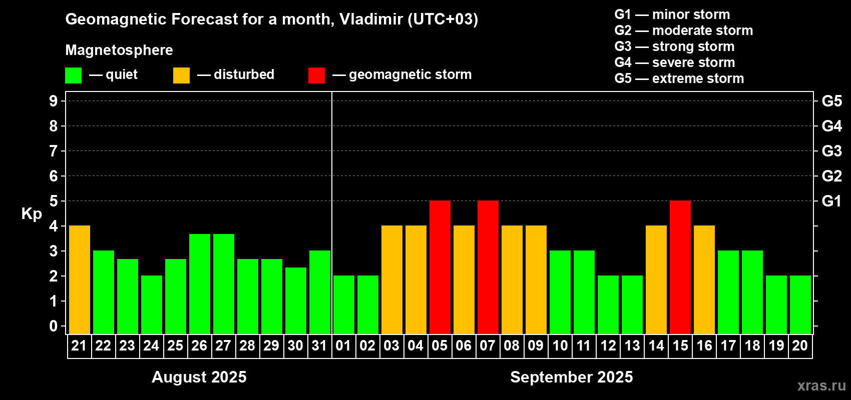 Forecast of the daily maximal value of geomagnetic index Kp for <b>1 month</b> (31 days) <b>from Aug 21, 2025 to Sep 20, 2025</b>