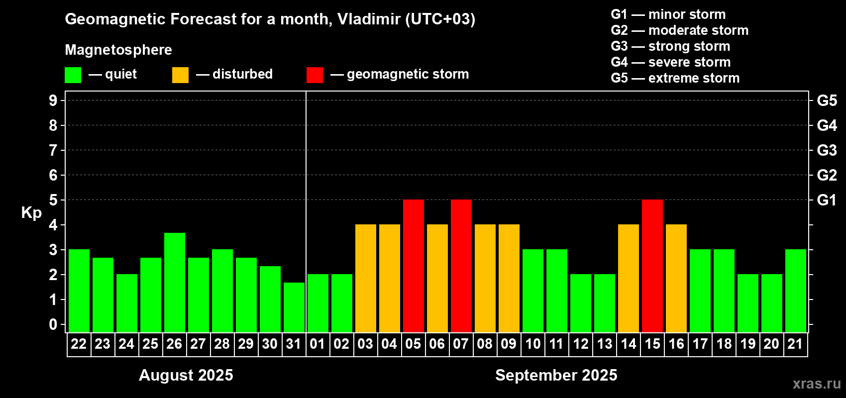 Forecast of the daily maximal value of geomagnetic index Kp for <b>1 month</b> (31 days) <b>from Aug 22, 2025 to Sep 21, 2025</b>
