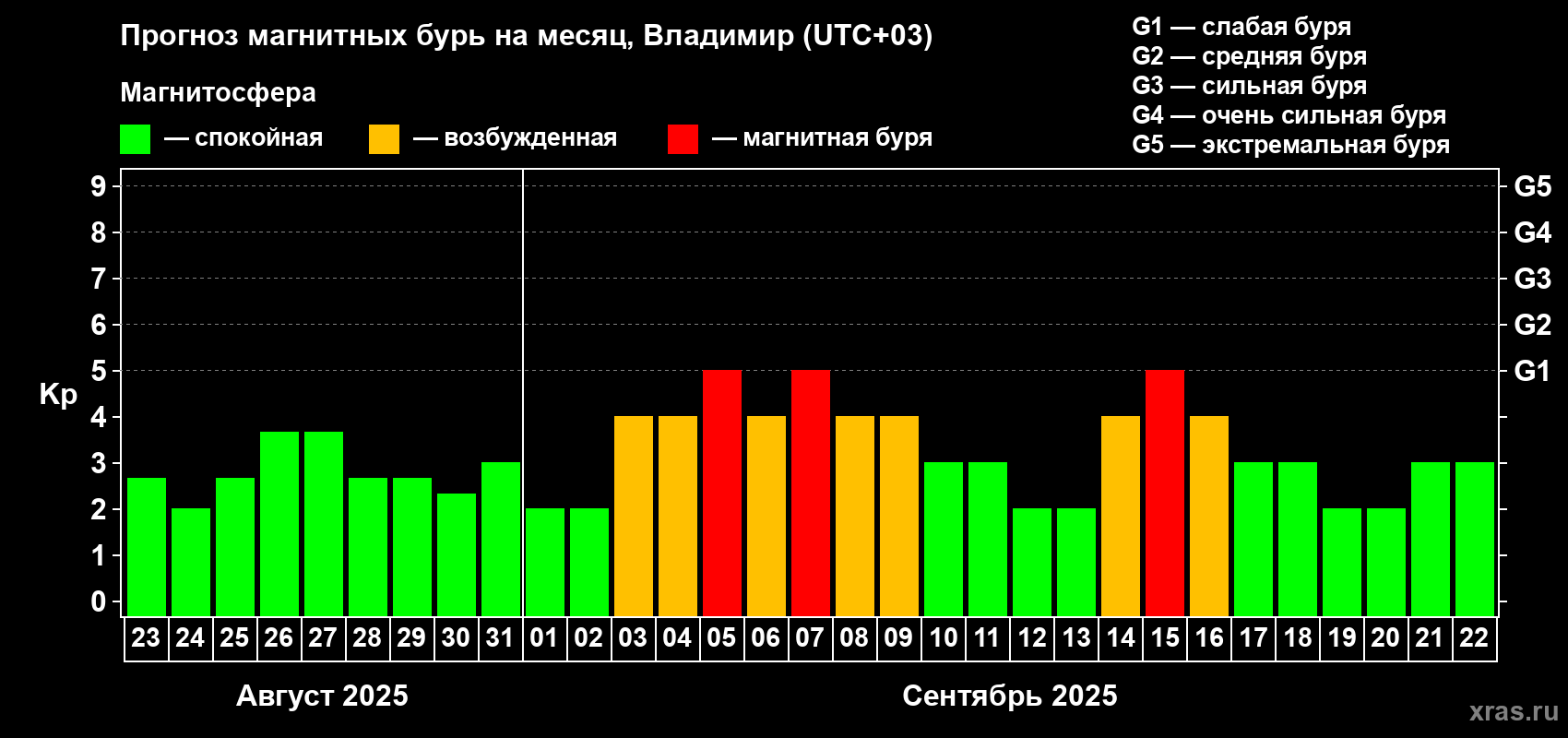 Прогноз максимального суточного геомагнитного индекса Kp на <b>1 месяц</b> (31 день) <b>с 23 августа по 22 сентября 2025 г</b>