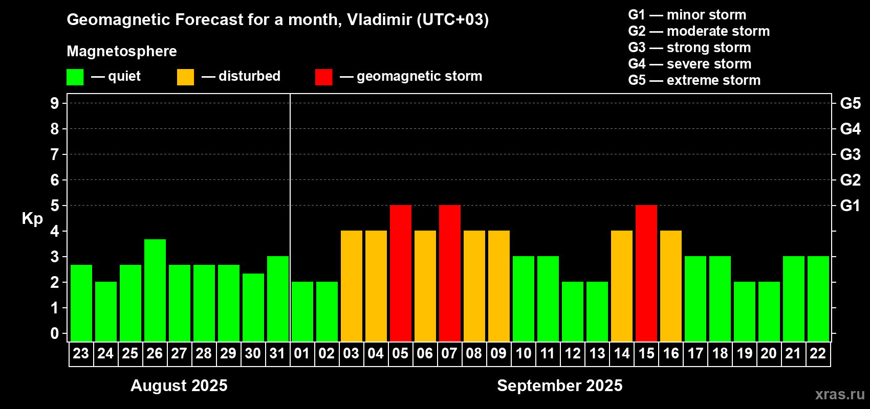 Forecast of the daily maximal value of geomagnetic index Kp for <b>1 month</b> (31 days) <b>from Aug 23, 2025 to Sep 22, 2025</b>