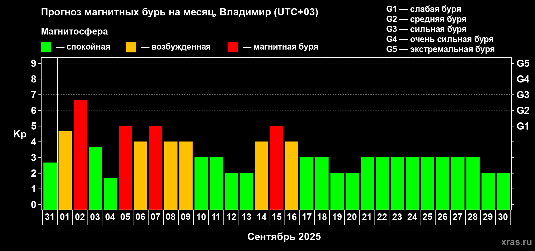Прогноз максимального суточного геомагнитного индекса Kp на <b>1 месяц</b> (31 день) <b>с 31 августа по 30 сентября 2025 г</b>