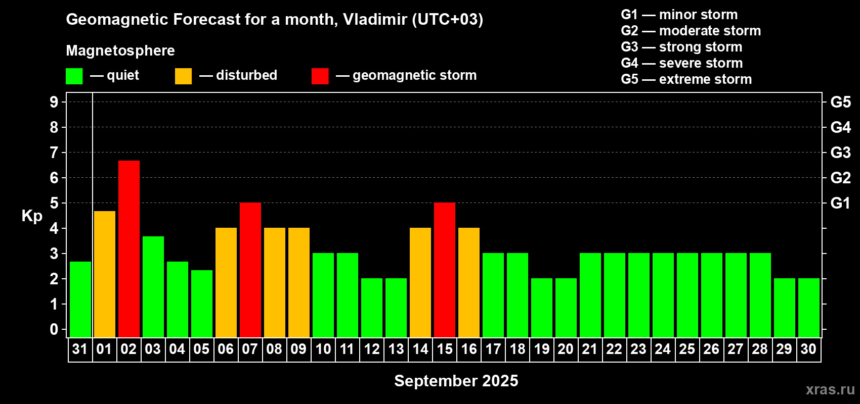 Forecast of the daily maximal value of geomagnetic index Kp for <b>1 month</b> (31 days) <b>from Aug 31, 2025 to Sep 30, 2025</b>