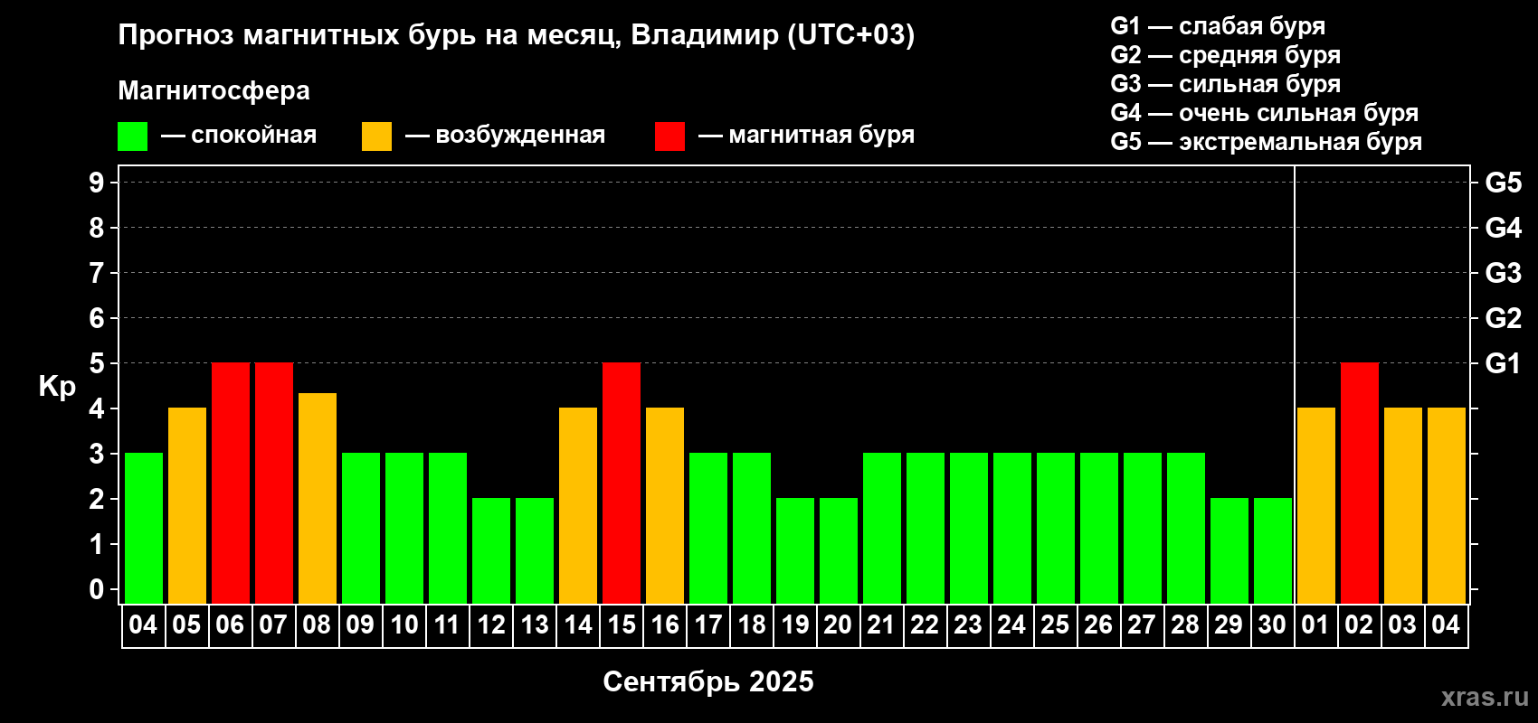 Прогноз максимального суточного геомагнитного индекса Kp на <b>1 месяц</b> (31 день) <b>с 04 сентября по 04 октября 2025 г</b>
