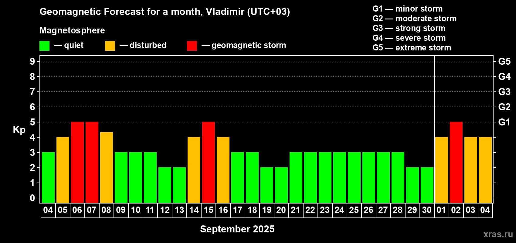 Forecast of the daily maximal value of geomagnetic index Kp for <b>1 month</b> (31 days) <b>from Sep 04, 2025 to Oct 04, 2025</b>