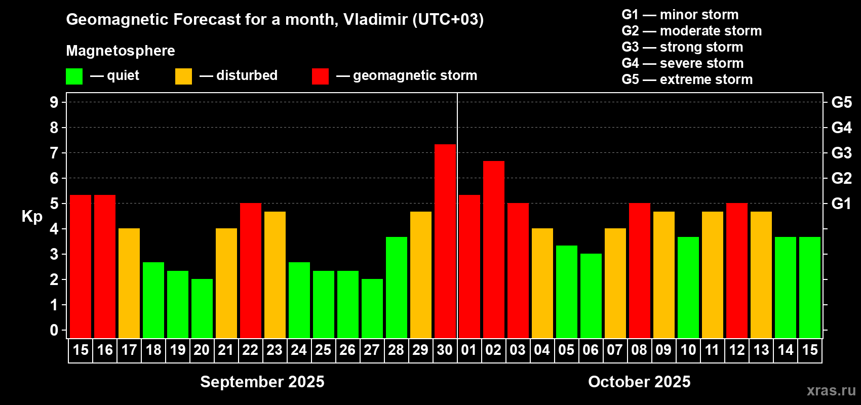 Forecast of the daily maximal value of geomagnetic index Kp for <b>1 month</b> (31 days) <b>from Sep 15, 2025 to Oct 15, 2025</b>