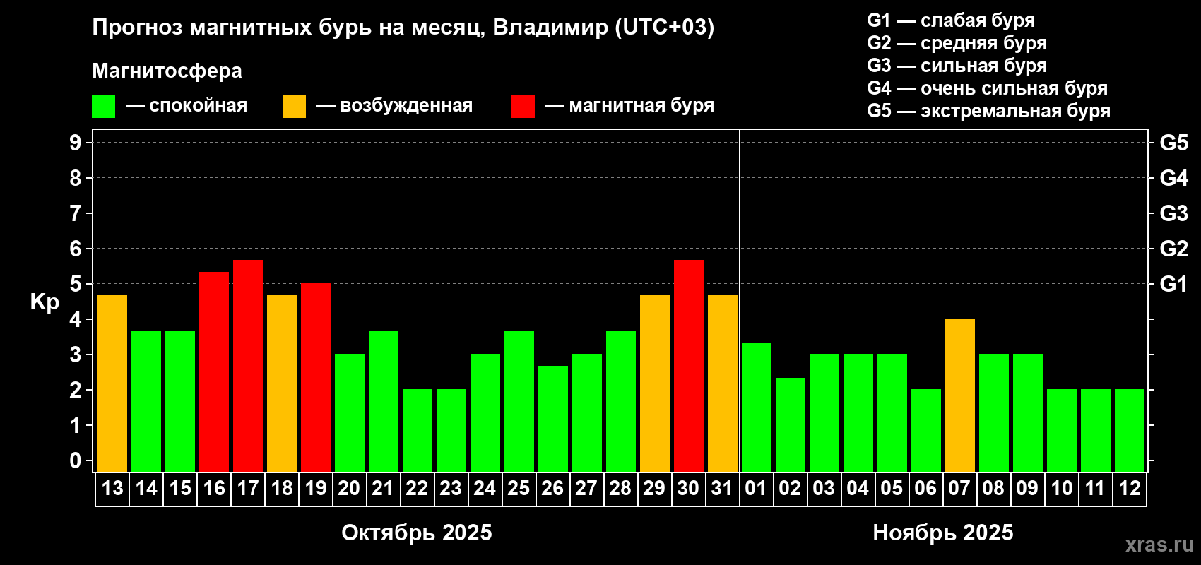 Прогноз максимального суточного геомагнитного индекса Kp на <b>1 месяц</b> (31 день) <b>с 13 октября по 12 ноября 2025 г</b>