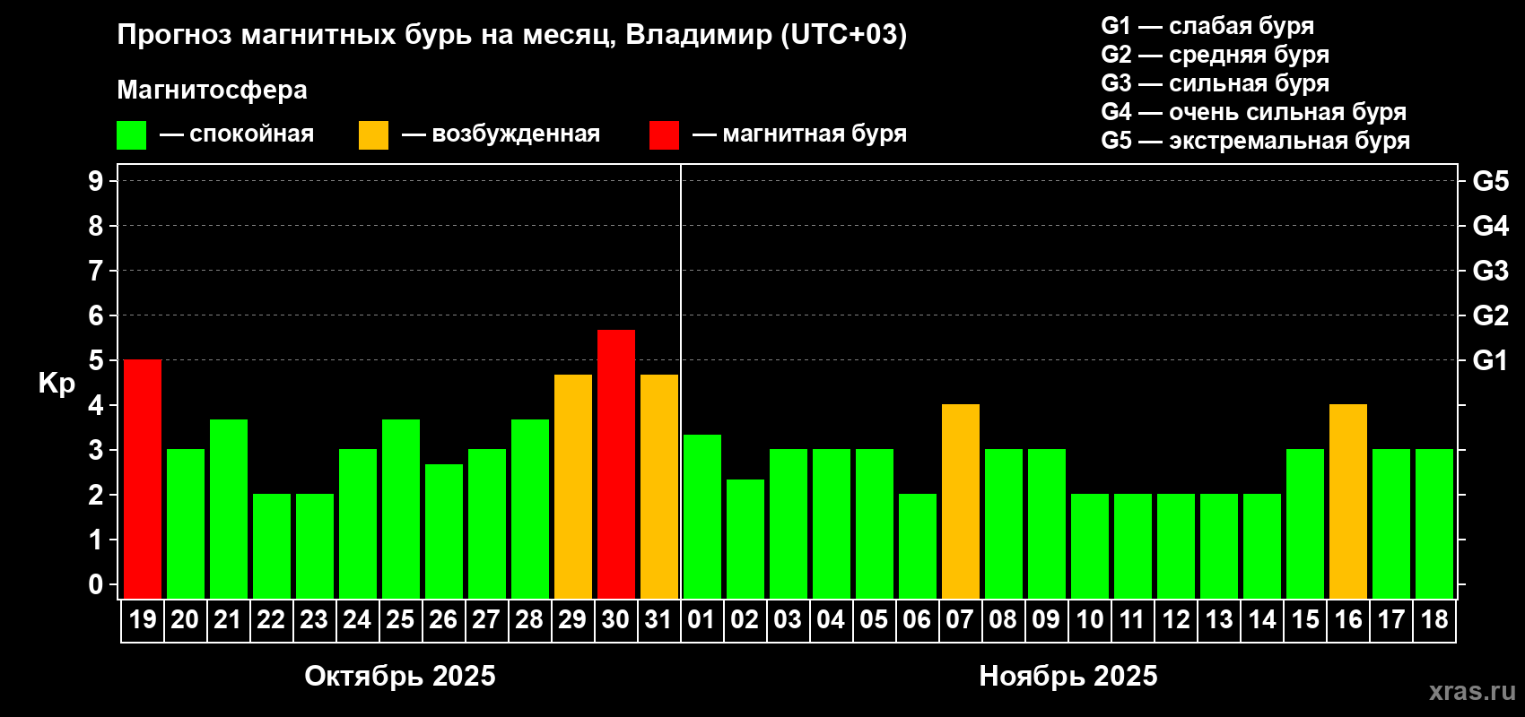 Прогноз максимального суточного геомагнитного индекса Kp на <b>1 месяц</b> (31 день) <b>с 19 октября по 18 ноября 2025 г</b>