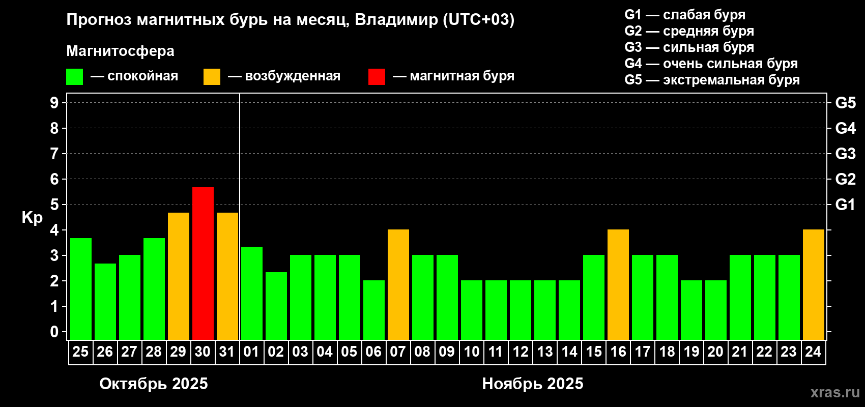 Прогноз максимального суточного геомагнитного индекса Kp на <b>1 месяц</b> (31 день) <b>с 25 октября по 24 ноября 2025 г</b>