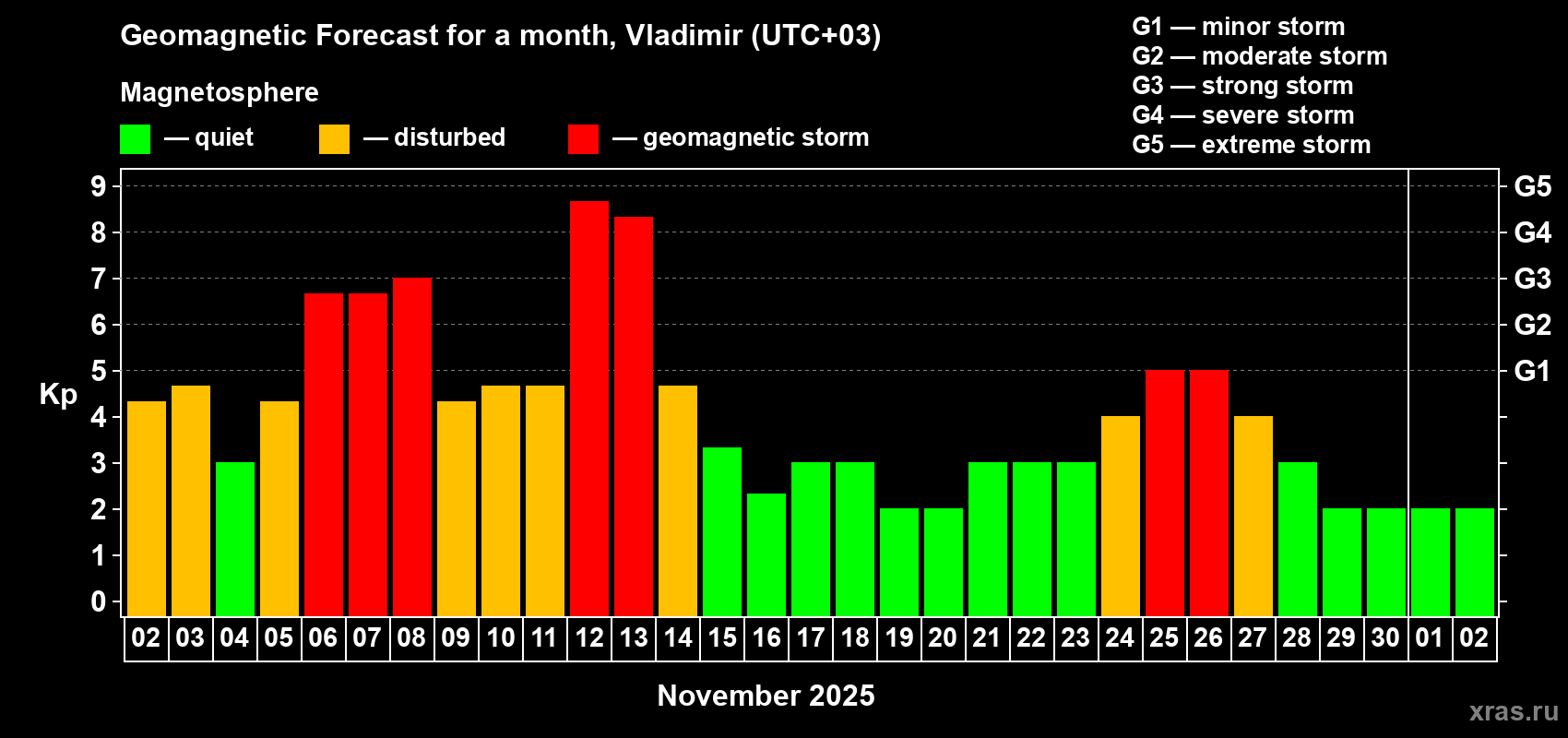 Forecast of the daily maximal value of geomagnetic index Kp for <b>1 month</b> (31 days) <b>from Nov 02, 2025 to Dec 02, 2025</b>