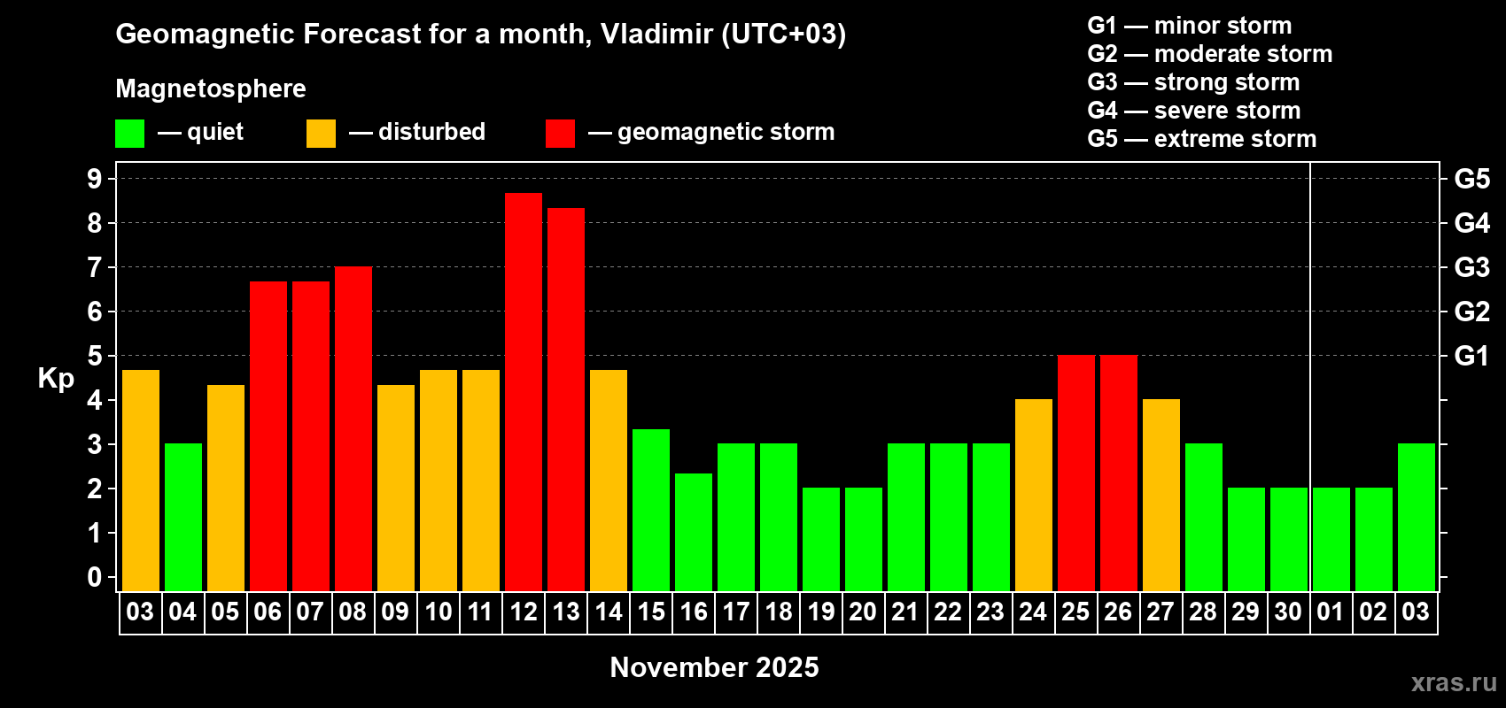 Forecast of the daily maximal value of geomagnetic index Kp for <b>1 month</b> (31 days) <b>from Nov 03, 2025 to Dec 03, 2025</b>