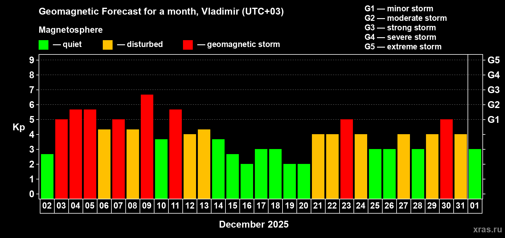 Forecast of the daily maximal value of geomagnetic index Kp for <b>1 month</b> (31 days) <b>from Dec 02, 2025 to Jan 01, 2026</b>