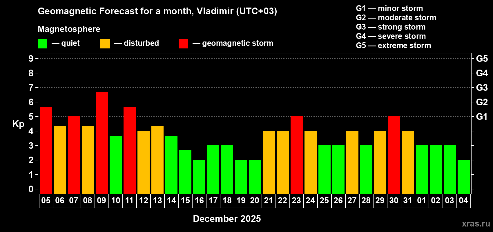 Forecast of the daily maximal value of geomagnetic index Kp for <b>1 month</b> (31 days) <b>from Dec 05, 2025 to Jan 04, 2026</b>