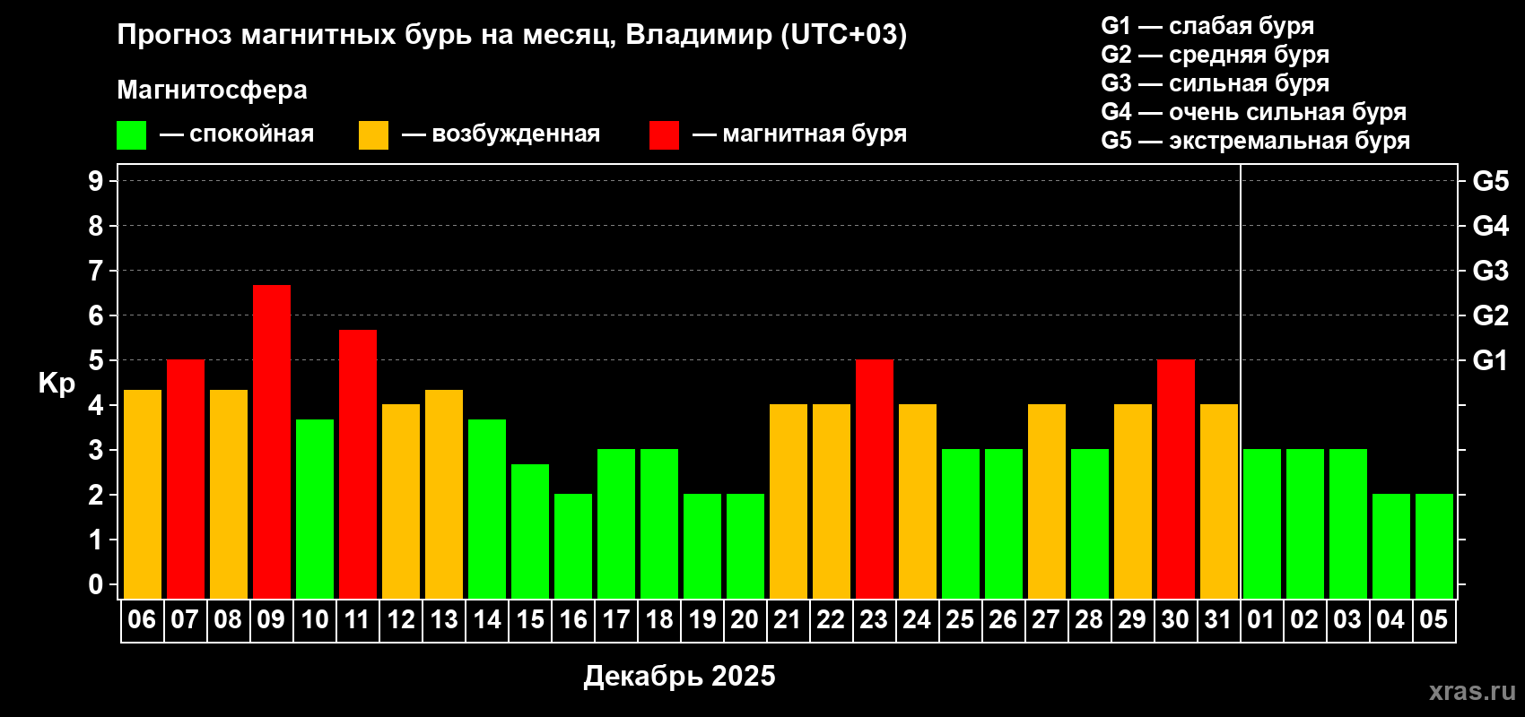 Прогноз максимального суточного геомагнитного индекса Kp на <b>1 месяц</b> (31 день) <b>с 06 декабря 2025 г по 05 января 2026 г</b>