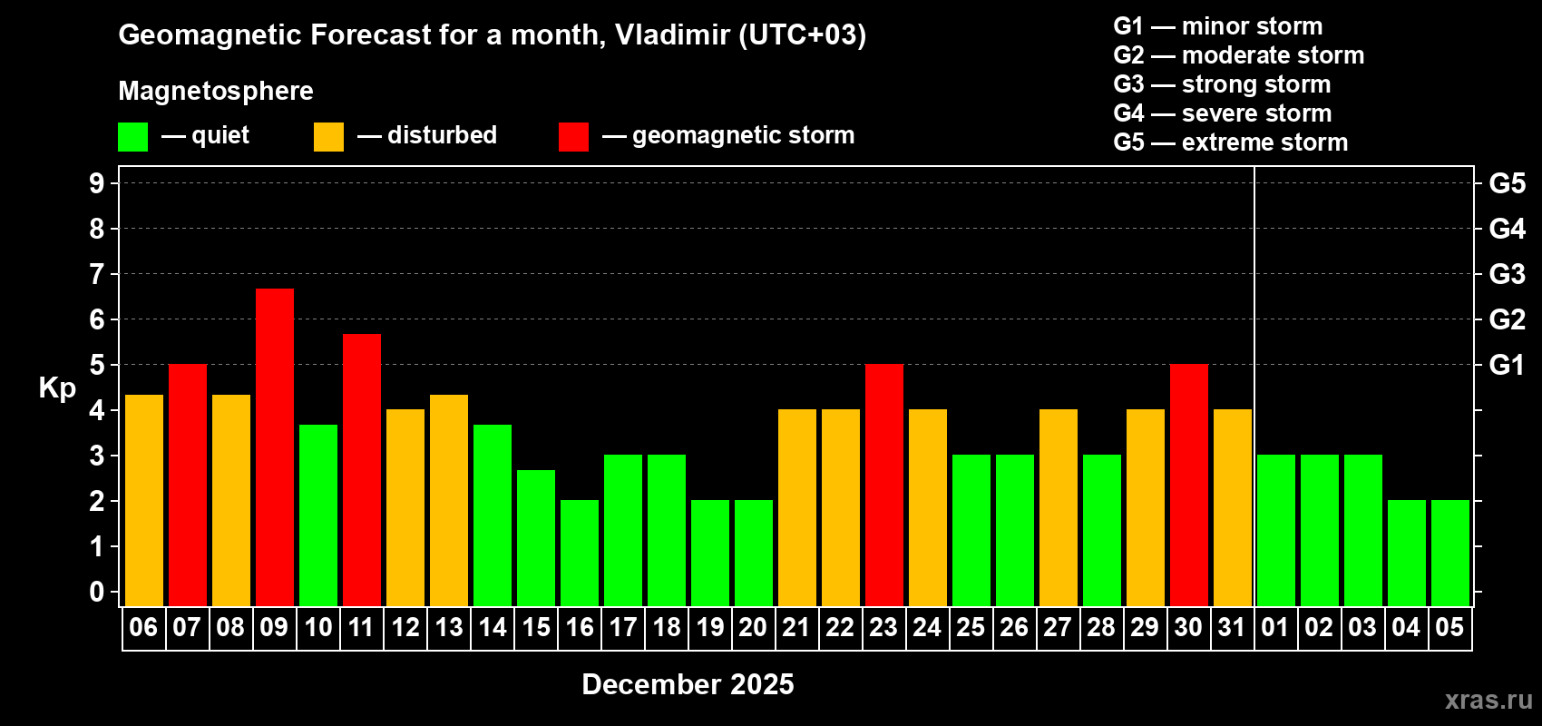 Forecast of the daily maximal value of geomagnetic index Kp for <b>1 month</b> (31 days) <b>from Dec 06, 2025 to Jan 05, 2026</b>