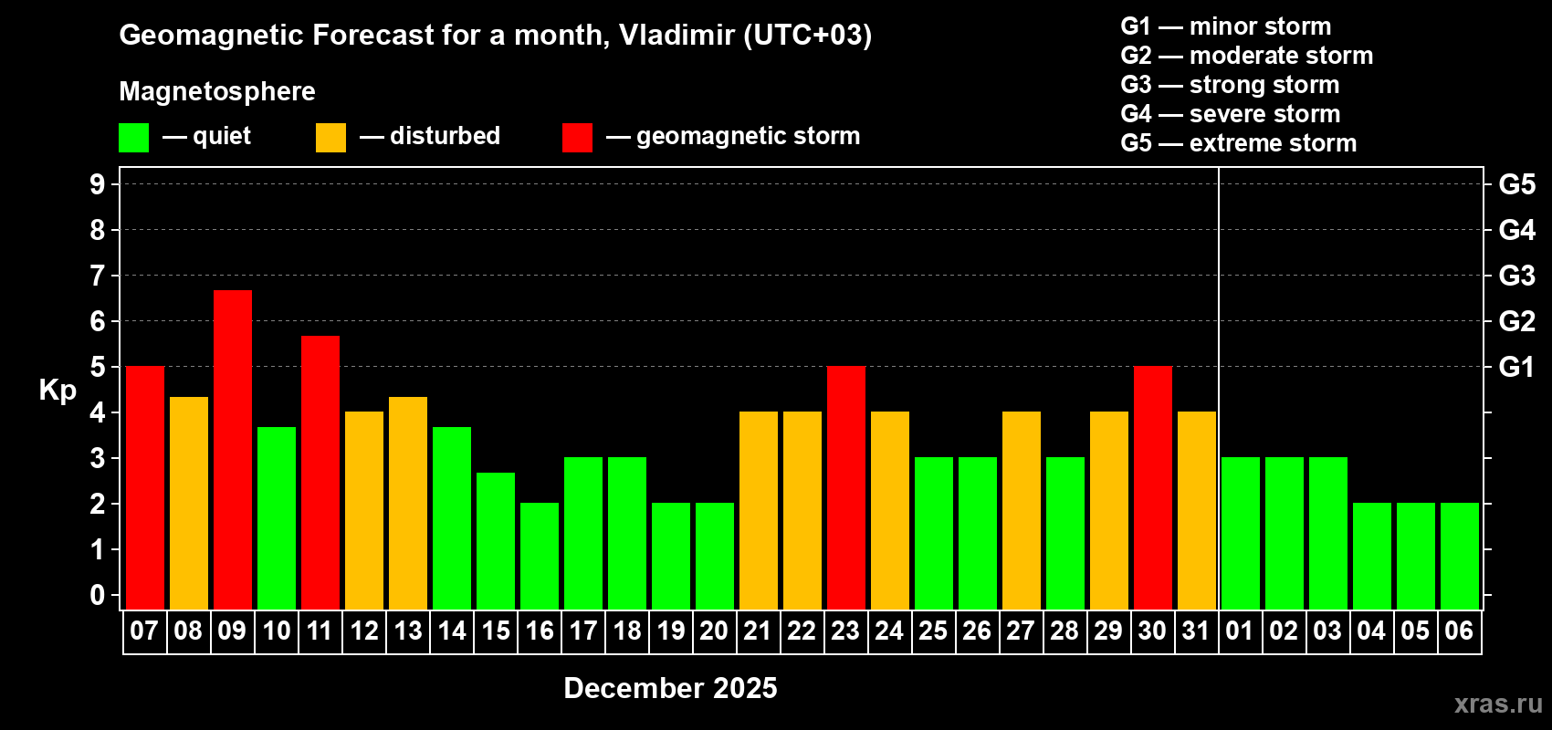 Forecast of the daily maximal value of geomagnetic index Kp for <b>1 month</b> (31 days) <b>from Dec 07, 2025 to Jan 06, 2026</b>