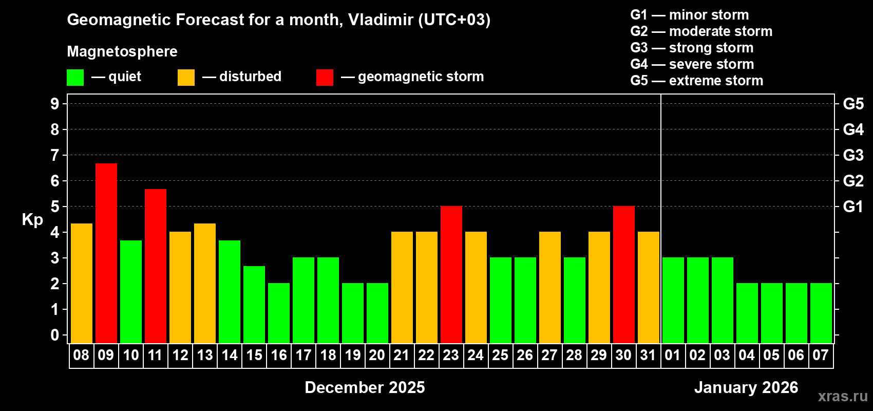 Forecast of the daily maximal value of geomagnetic index Kp for <b>1 month</b> (31 days) <b>from Dec 08, 2025 to Jan 07, 2026</b>