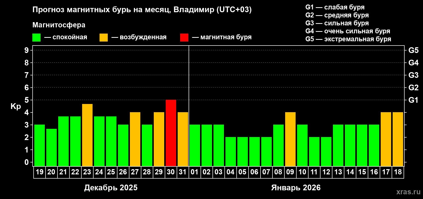 Прогноз максимального суточного геомагнитного индекса&nbsp;Kp на <b>1 месяц</b> (31 день) <b>с 19 декабря 2025 г по 18 января 2026 г</b>