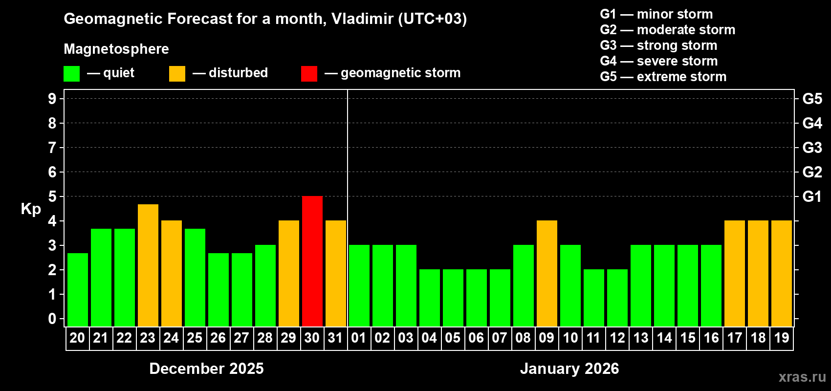 Forecast of the daily maximal value of geomagnetic index&nbsp;Kp for <b>1 month</b> (31 days) <b>from Dec 20, 2025 to Jan 19, 2026</b>
