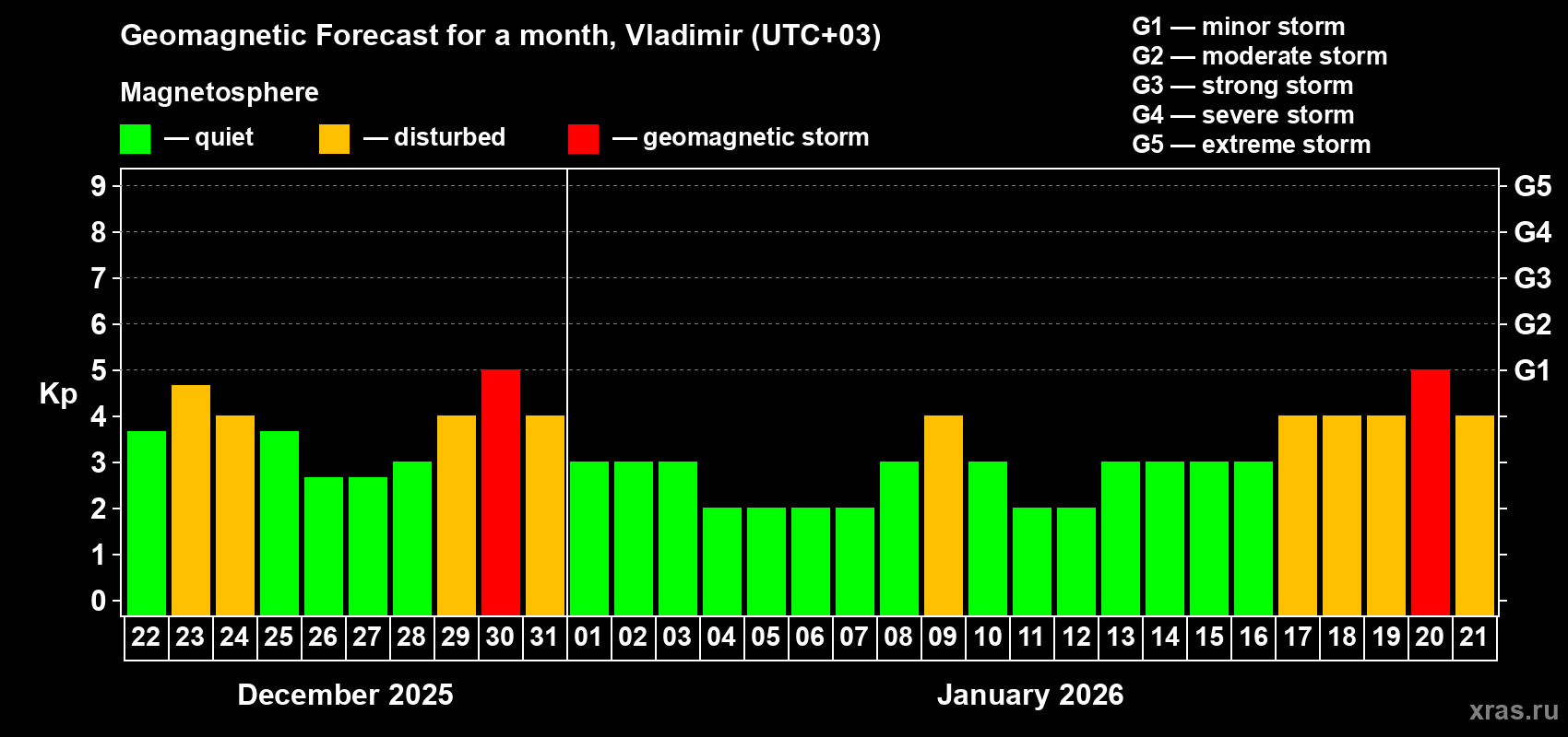 Forecast of the daily maximal value of geomagnetic index Kp for <b>1 month</b> (31 days) <b>from Dec 22, 2025 to Jan 21, 2026</b>
