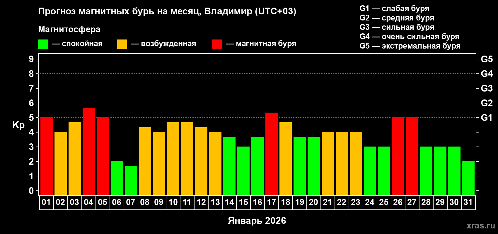 Прогноз максимального суточного геомагнитного индекса&nbsp;Kp на <b>1 месяц</b> (31 день) <b>с 01 января по 31 января 2026 г</b>