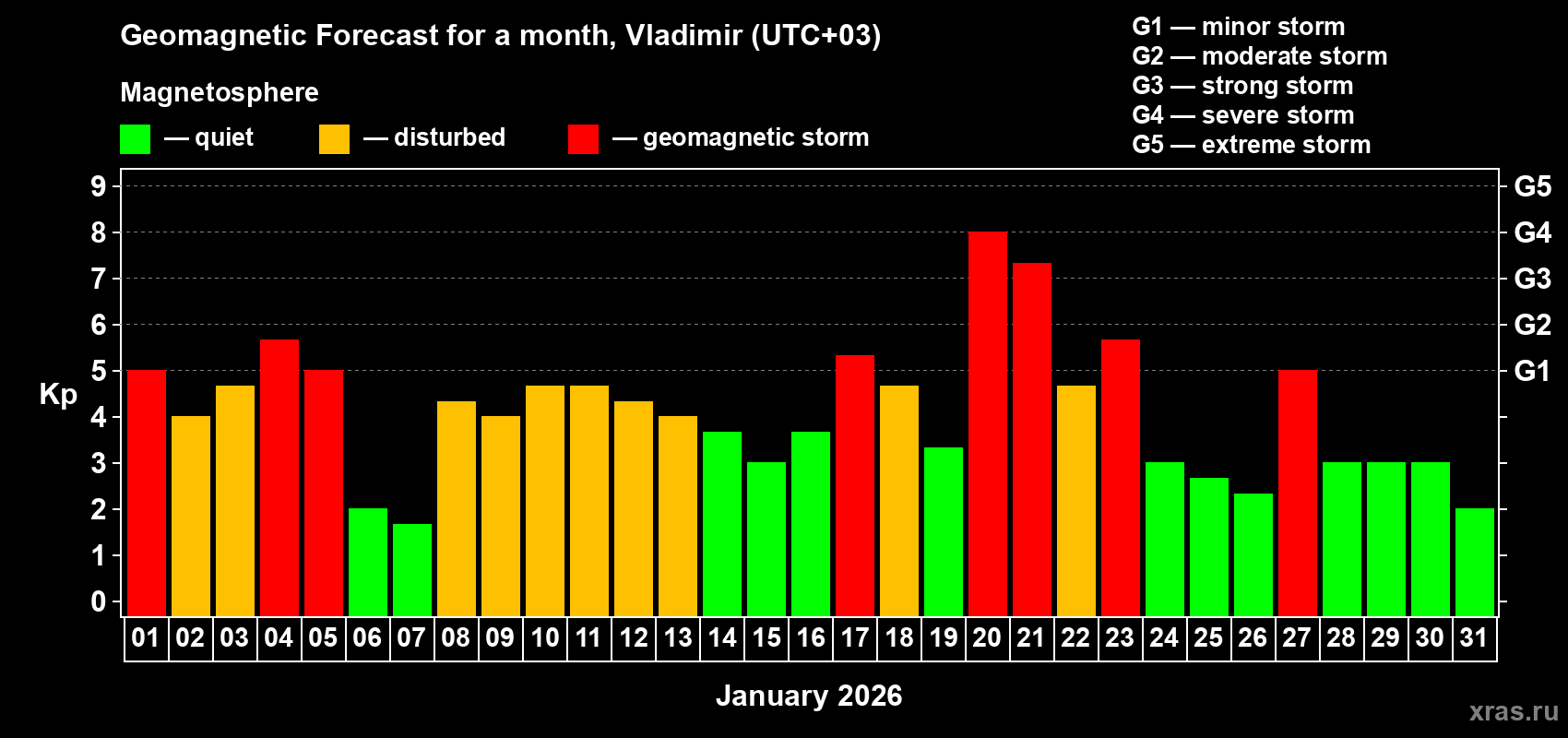 Forecast of the daily maximal value of geomagnetic index&nbsp;Kp for <b>1 month</b> (31 days) <b>from Jan 01, 2026 to Jan 31, 2026</b>