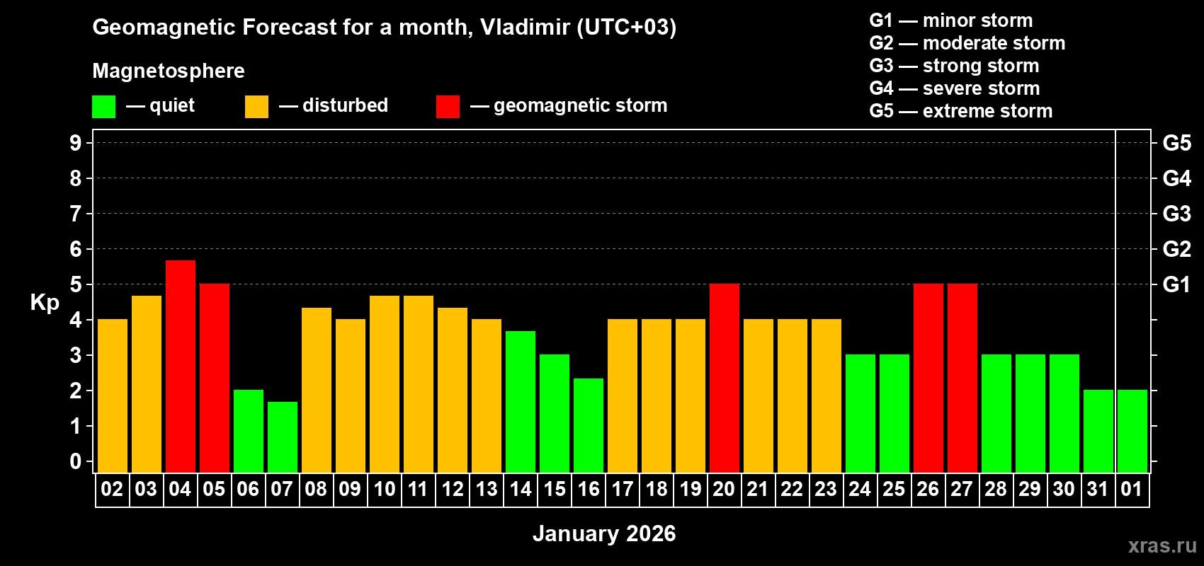 Forecast of the daily maximal value of geomagnetic index&nbsp;Kp for <b>1 month</b> (31 days) <b>from Jan 02, 2026 to Feb 01, 2026</b>