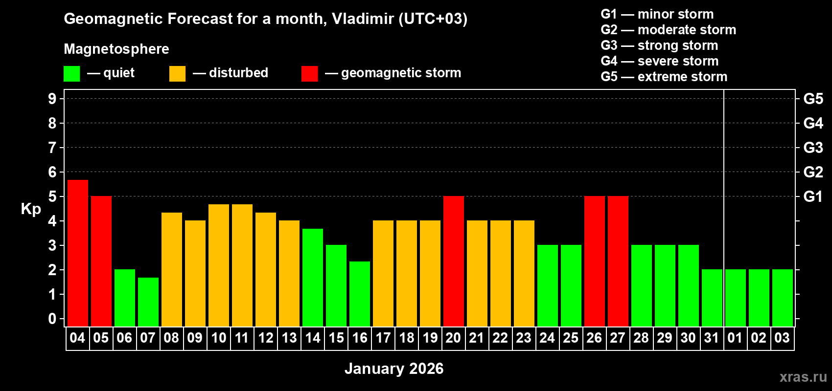 Forecast of the daily maximal value of geomagnetic index&nbsp;Kp for <b>1 month</b> (31 days) <b>from Jan 04, 2026 to Feb 03, 2026</b>