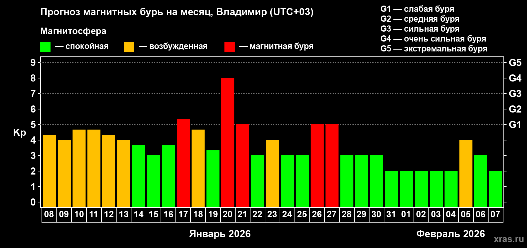 Прогноз максимального суточного геомагнитного индекса&nbsp;Kp на <b>1 месяц</b> (31 день) <b>с 08 января по 07 февраля 2026 г</b>