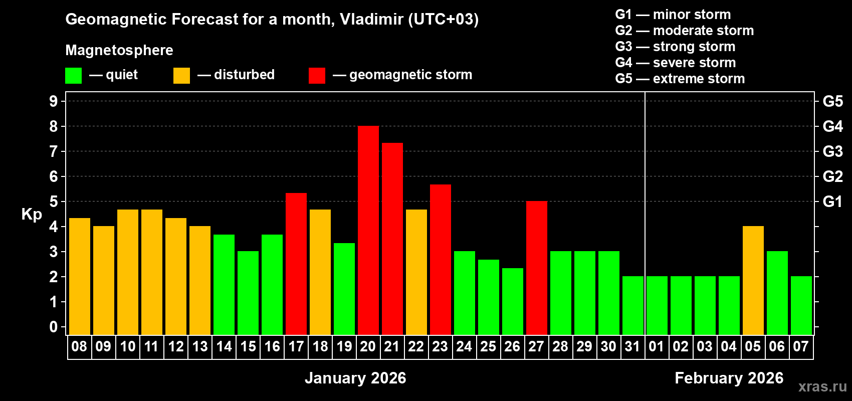 Forecast of the daily maximal value of geomagnetic index&nbsp;Kp for <b>1 month</b> (31 days) <b>from Jan 08, 2026 to Feb 07, 2026</b>