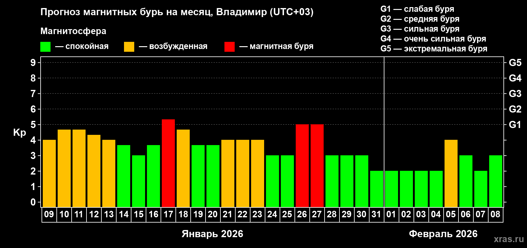 Прогноз максимального суточного геомагнитного индекса&nbsp;Kp на <b>1 месяц</b> (31 день) <b>с 09 января по 08 февраля 2026 г</b>