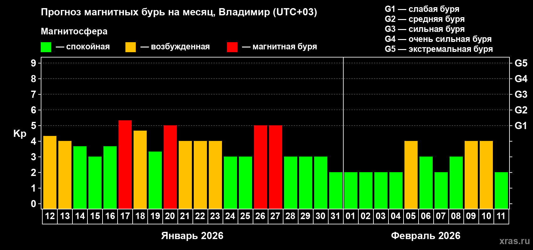 Прогноз максимального суточного геомагнитного индекса&nbsp;Kp на <b>1 месяц</b> (31 день) <b>с 12 января по 11 февраля 2026 г</b>