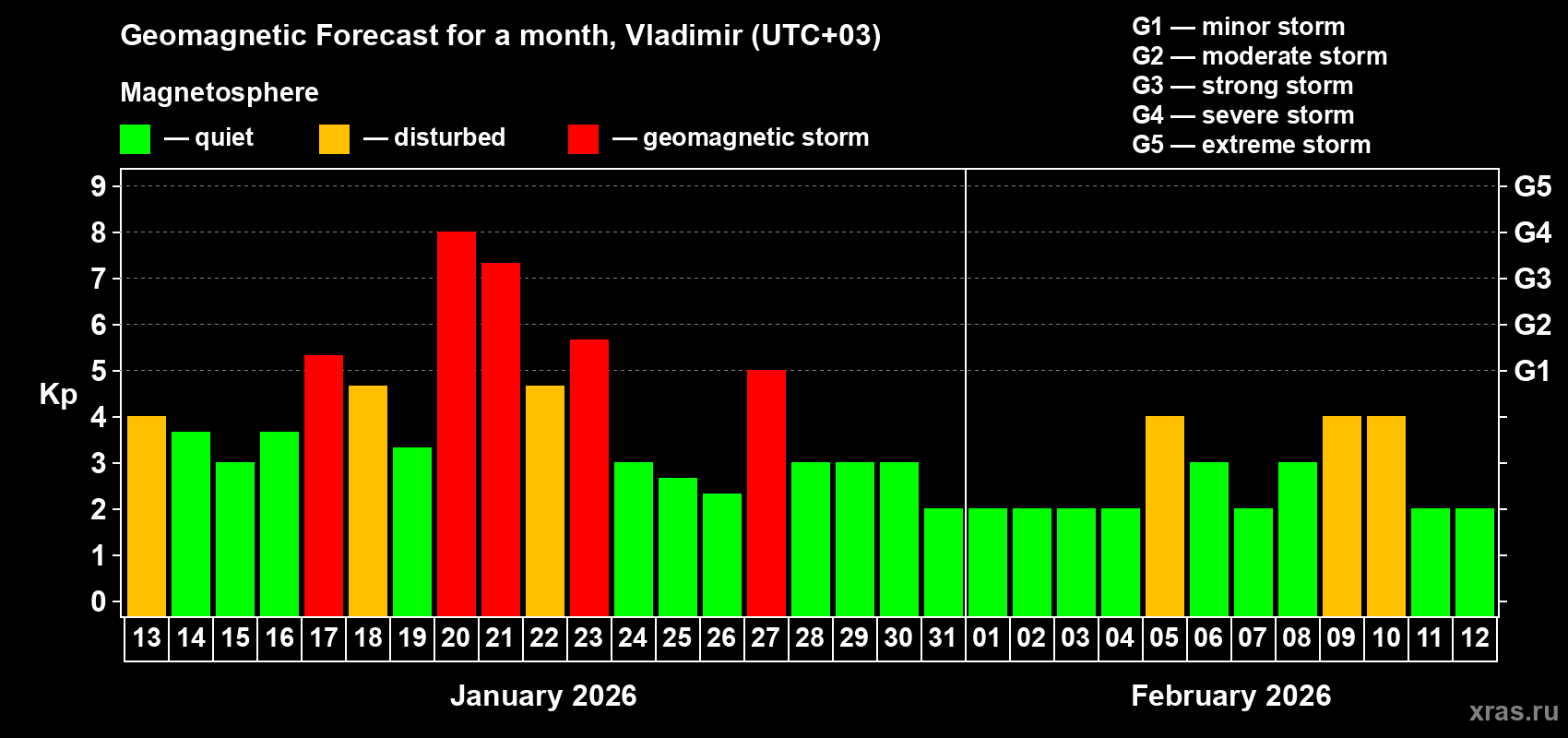 Forecast of the daily maximal value of geomagnetic index&nbsp;Kp for <b>1 month</b> (31 days) <b>from Jan 13, 2026 to Feb 12, 2026</b>