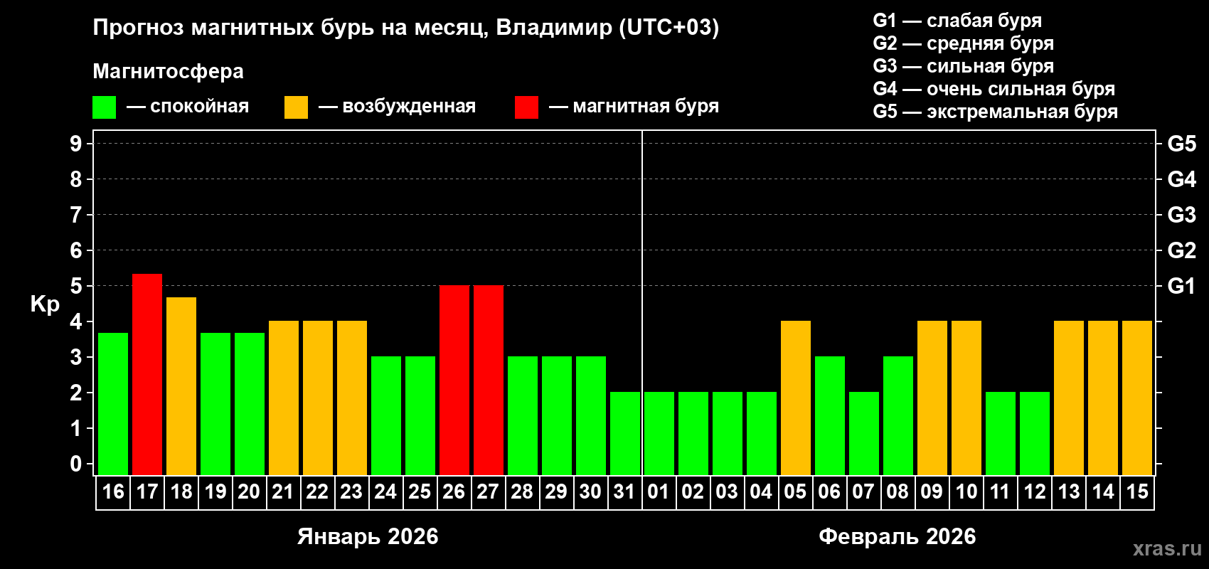 Прогноз максимального суточного геомагнитного индекса&nbsp;Kp на <b>1 месяц</b> (31 день) <b>с 16 января по 15 февраля 2026 г</b>