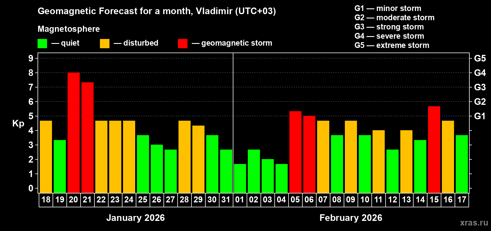 Forecast of the daily maximal value of geomagnetic index&nbsp;Kp for <b>1 month</b> (31 days) <b>from Jan 18, 2026 to Feb 17, 2026</b>